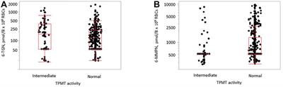 LC–MS/MS Method for Measurement of Thiopurine Nucleotides (TN) in Erythrocytes and Association of TN Concentrations With TPMT Enzyme Activity